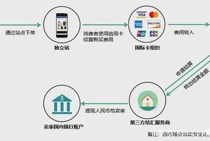 跨境电商支付怎么操作，跨境电商支付怎么操作的