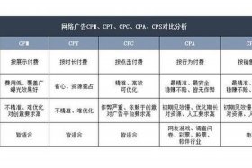 电商cpa cps；电商运营课程