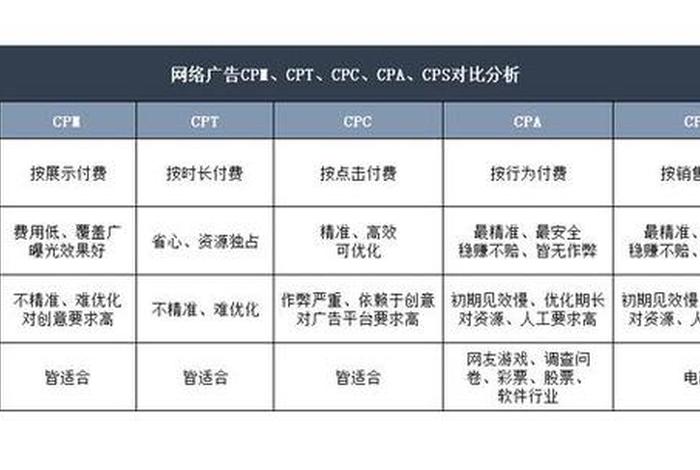电商cpa cps；电商运营课程