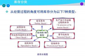 电商库存的组成有哪些，电商库存的组成有哪些类型