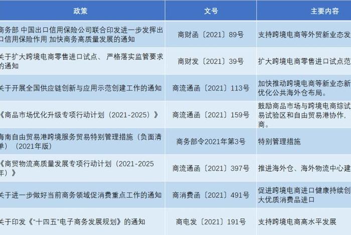 跨境电商综试区政策文件、跨境电商综合试验区享有哪些优惠政策？