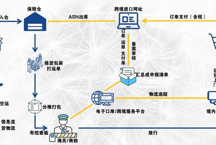 如何做跨境电商流程 - 如何做跨境电商流程图 如何做跨境电商流程 - 如何做跨境电商流程图
