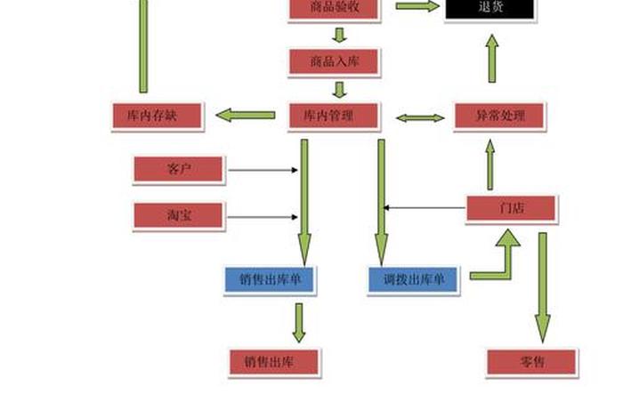 电子商务仓储作业流程是哪三方面 电子商务仓储作业流程是哪三方面的 电子商务仓储作业流程是哪三方面 电子商务仓储作业流程是哪三方面的