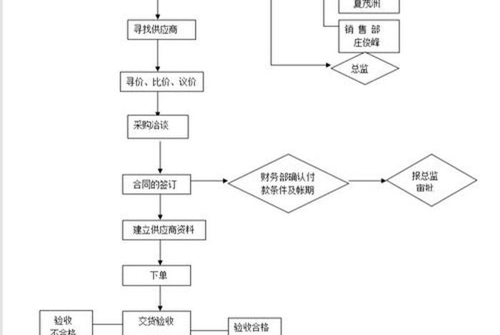 电商采购流程 - 电商的采购流程 电商采购流程 - 电商的采购流程