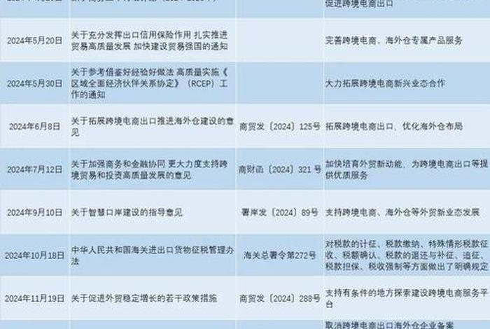 跨境电商政策2022、跨境电商政策2025 跨境电商政策2022、跨境电商政策2025