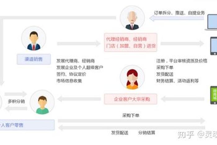 旅游电商平台代销 旅游电商平台代销渠道 旅游电商平台代销 旅游电商平台代销渠道