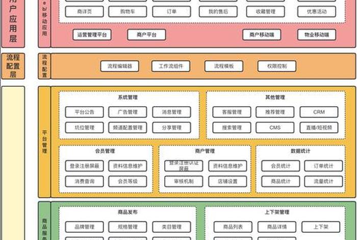 电商架构是什么；电商架构是什么工作