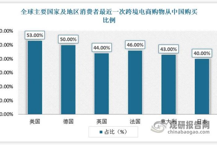 中国亚马逊跨境电商中国生活、亚马逊跨境电商在中国的规模