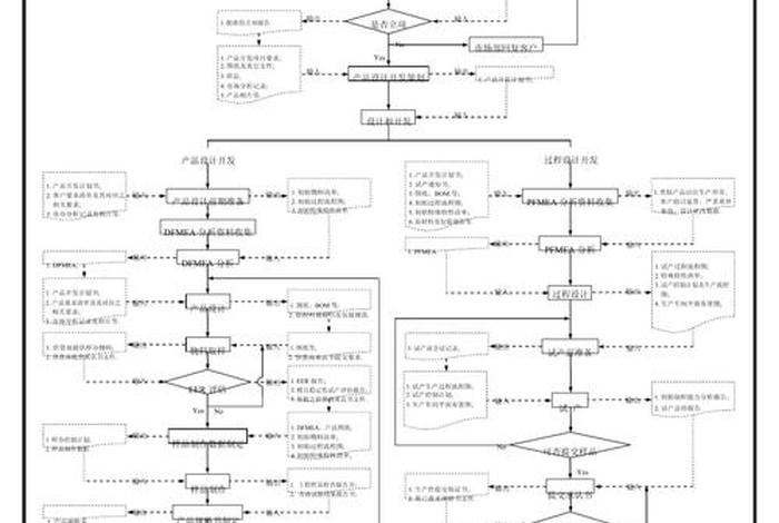 电商系统开发文档 - 电商产品开发流程8个步骤 电商系统开发文档 - 电商产品开发流程8个步骤