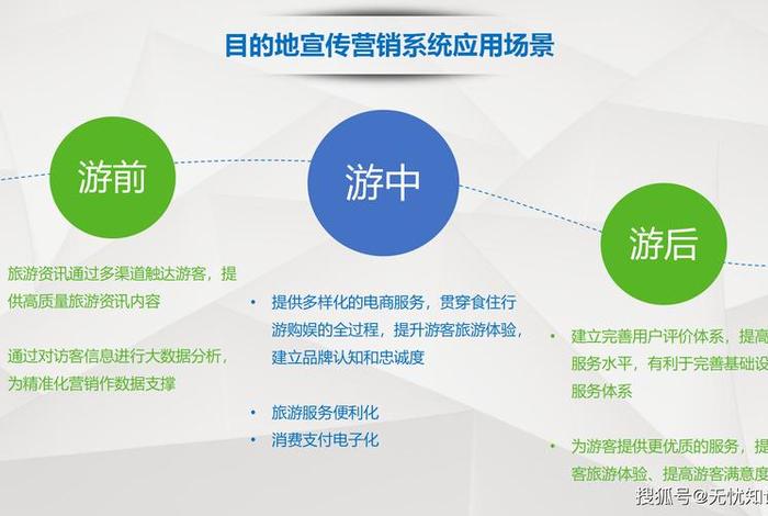 旅游电商平台搭建;旅游电商平台搭建方案 旅游电商平台搭建;旅游电商平台搭建方案