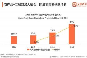 电商助农的市场现状分析（电商助农的市场前景）