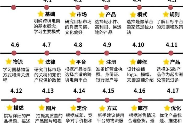 小白怎么做跨境电商怎么入门需要准备什么材料 - 想做跨境电商前期要准备什么工作 小白怎么做跨境电商怎么入门需要准备什么材料 - 想做跨境电商前期要准备什么工作