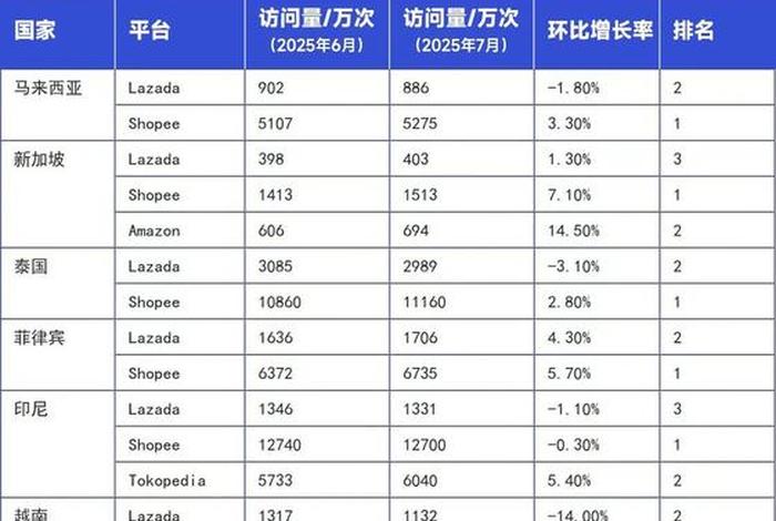 电商平台排名；菲律宾电商平台排名