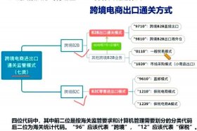 电商出口报关手续 - 电商出口报关手续流程