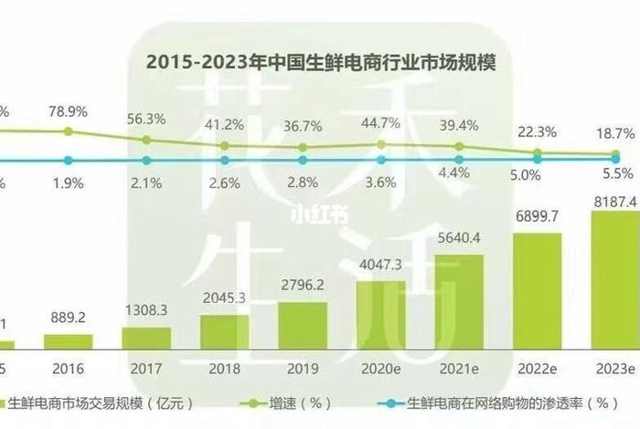 电商生鲜发展现状及存在问题 电商生鲜发展现状及存在问题及对策 电商生鲜发展现状及存在问题 电商生鲜发展现状及存在问题及对策