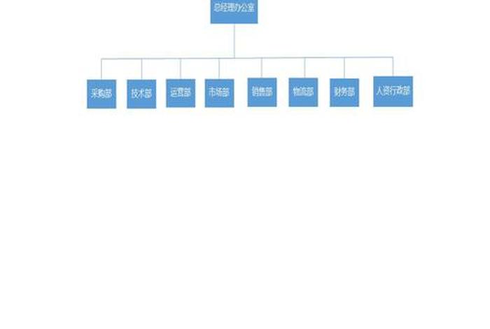 电商企业管理层架构 电商企业组织架构有哪些
