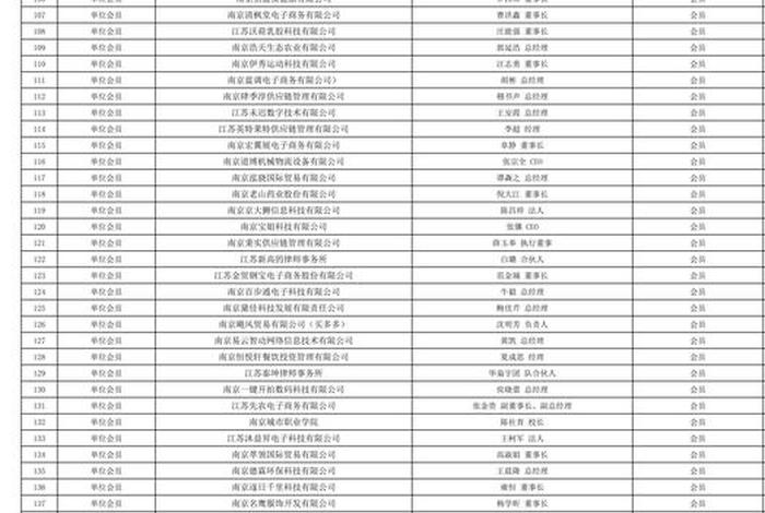 江苏电商协会会员名单(江苏电商协会会员名单查询) 江苏电商协会会员名单(江苏电商协会会员名单查询)