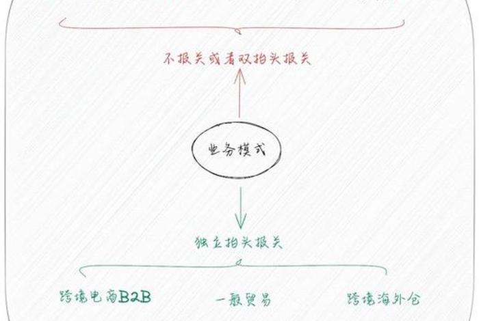 跨境电商出口模式流程 9710跨境电商出口模式流程 跨境电商出口模式流程 9710跨境电商出口模式流程