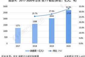 2020双十一各大电商销售额 2019年双十一各大电商平台销售额对比