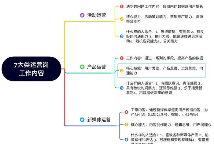 运营的工作内容 - 市场运营的工作内容 运营的工作内容 - 市场运营的工作内容