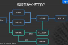 智能客服体系（智能客服体系结构）