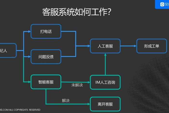 智能客服体系(智能客服体系结构) 智能客服体系(智能客服体系结构)