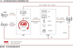 京东跨境电商课程、京东跨境电商物流模式