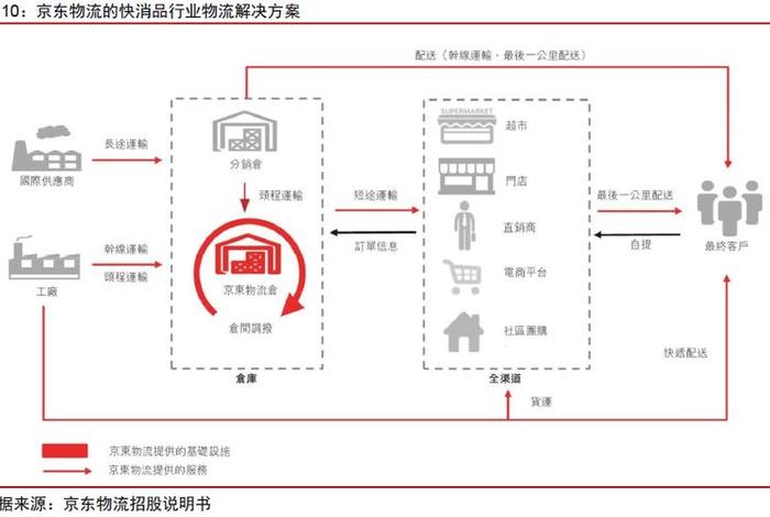 京东跨境电商课程、京东跨境电商物流模式 京东跨境电商课程、京东跨境电商物流模式