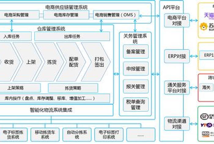 电商仓储物流配送征税;电商仓储物流配送征税范围 电商仓储物流配送征税;电商仓储物流配送征税范围