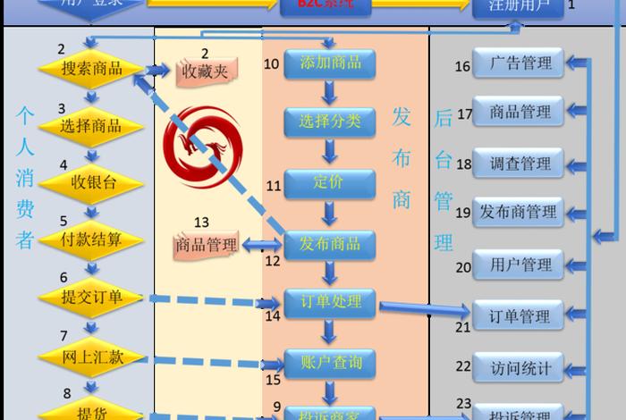跨境电商b2c流程 跨境电商b2c流程是什么 跨境电商b2c流程 跨境电商b2c流程是什么