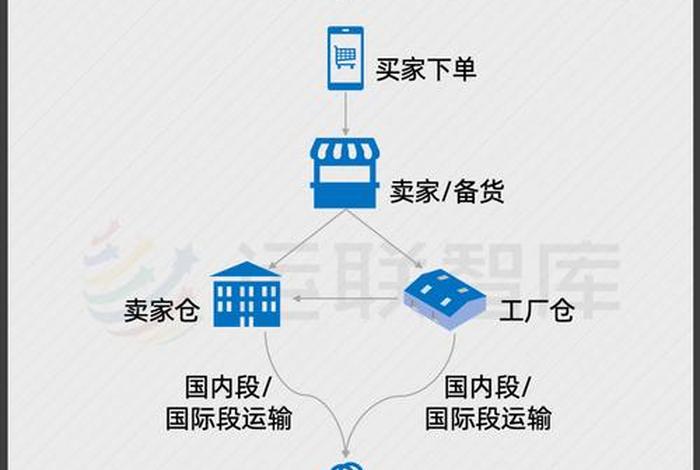 电商仓储物流模式、电商仓储物流模式是什么