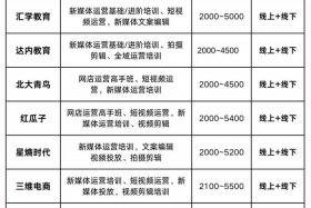 成都电商培训机构 成都电商培训机构地址