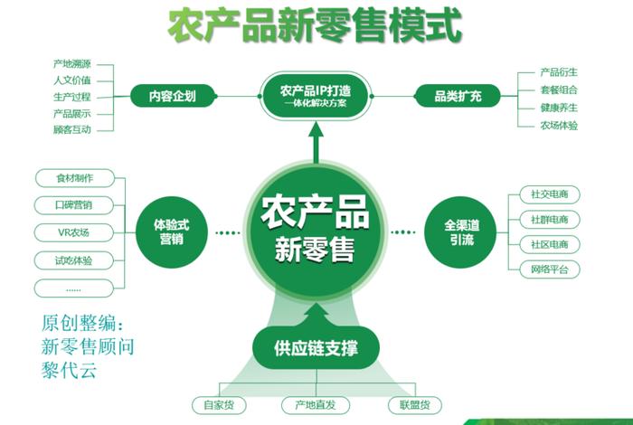 农产品电商的常见运营模式有哪些、农产品电商的常见运营模式有哪些方面 农产品电商的常见运营模式有哪些、农产品电商的常见运营模式有哪些方面