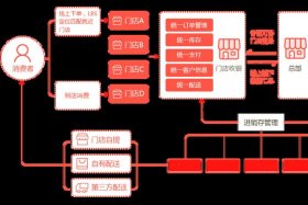 电商直销模式 电商直销模式的流程是什么