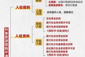 旅游电商运营开店；旅游电商运营开店方案