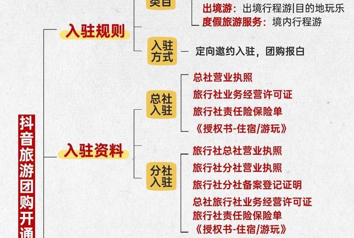 旅游电商运营开店;旅游电商运营开店方案 旅游电商运营开店;旅游电商运营开店方案