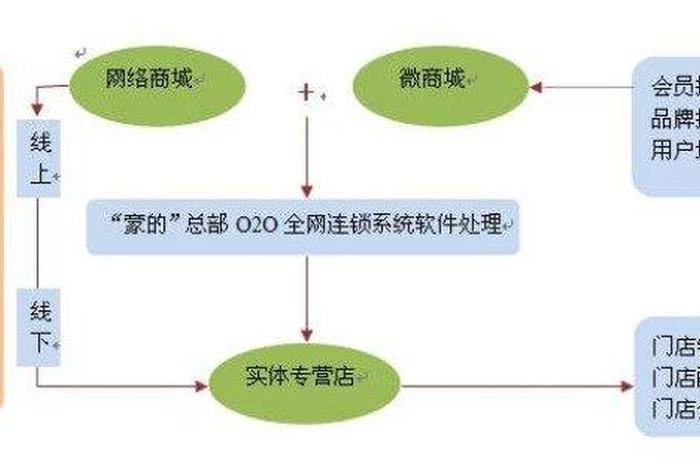 o2o电商平台有哪些app;o2o电商平台有哪些,并说明各自的特点 o2o电商平台有哪些app;o2o电商平台有哪些,并说明各自的特点