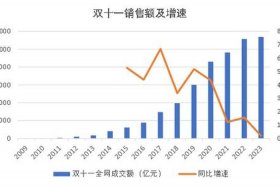 双十一电商平台销售额、2019年双十一各大电商平台销售额对比