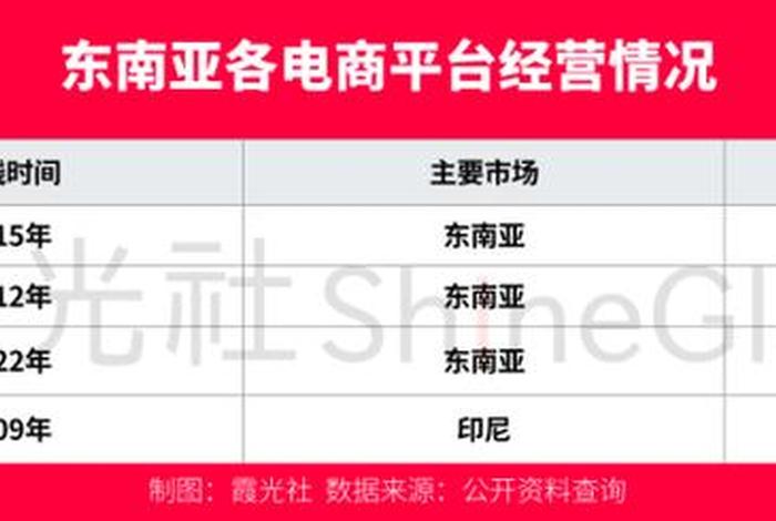 东南亚电商平台lazada盈利 东南亚最大电商平台lazada 东南亚电商平台lazada盈利 东南亚最大电商平台lazada