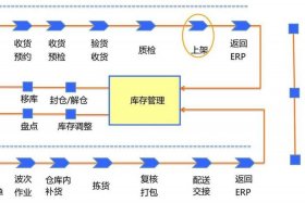 电商仓储管理的方法和原则；电商仓储作业的流程