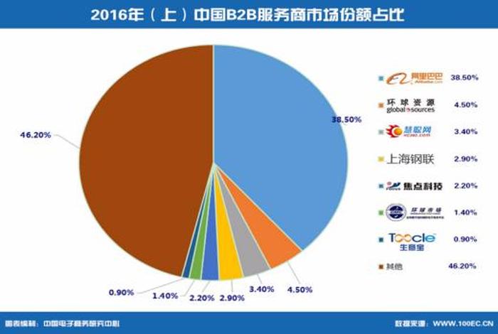 中国b2b电子商务平台排名 - 中国b2b电子商务平台排名前十 中国b2b电子商务平台排名 - 中国b2b电子商务平台排名前十