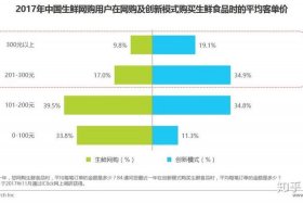 生鲜电商运营模式分析开题报告 生鲜电商的开题报告