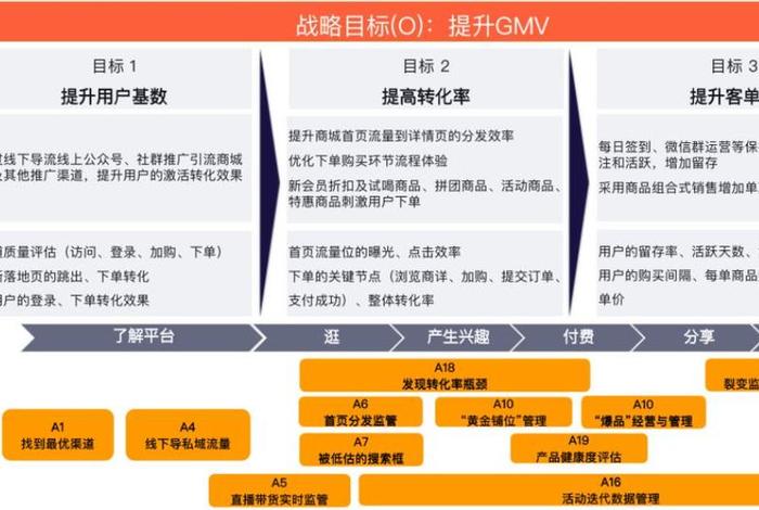 电商数据分析指标、电商数据分析指标详解