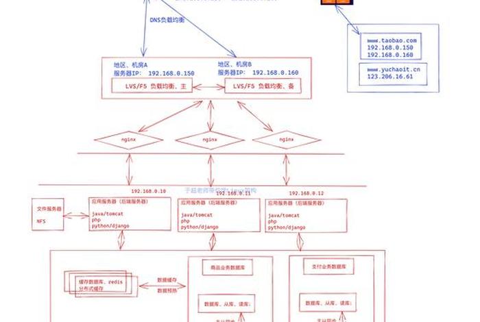 电商架构演进 博客、电商架构演进 博客是什么