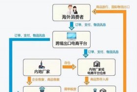垂直电商和纵向电商区别 - 垂直电商和纵向电商区别在哪