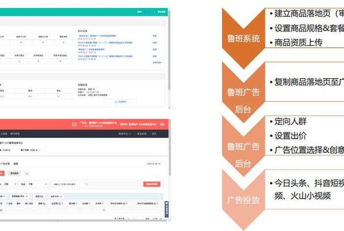 电商头条投放流程；电商头条投放流程图