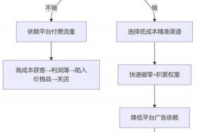 普通人怎么做社区电商 - 普通人怎么做社区电商赚钱