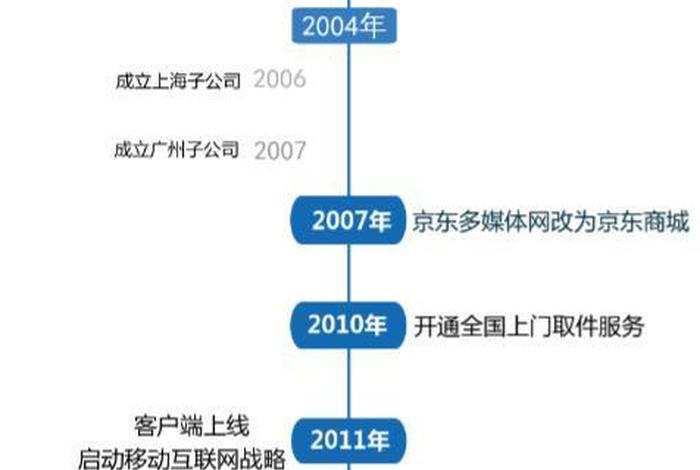 京东电商发展历程,京东电商的发展 京东电商发展历程,京东电商的发展