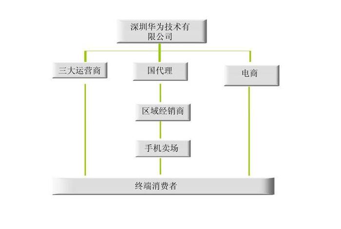 电商渠道分销有哪些（电商渠道分销有哪些方式）