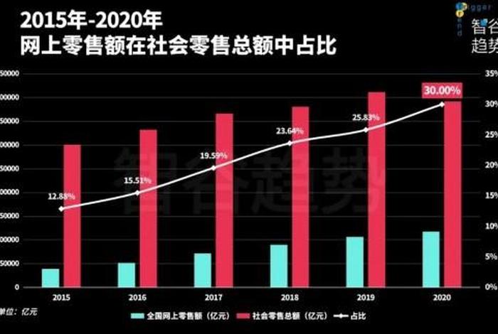 电商占社会零售百分比、电商占中国零售市场百分比
